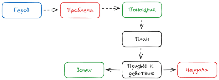 схема создания мессенджа как истории